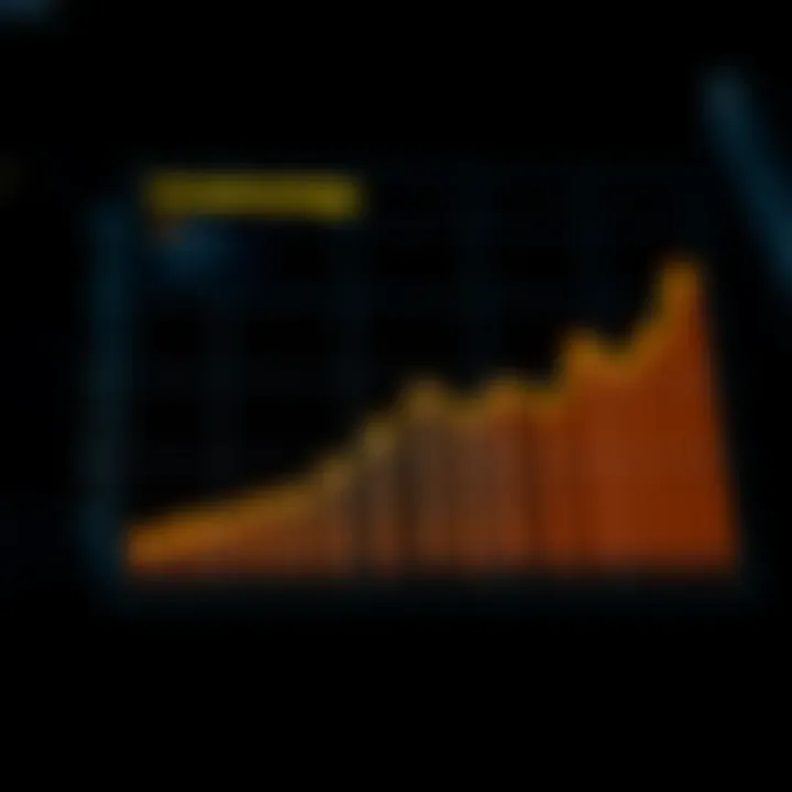 Graph illustrating investment strategies utilized by groups