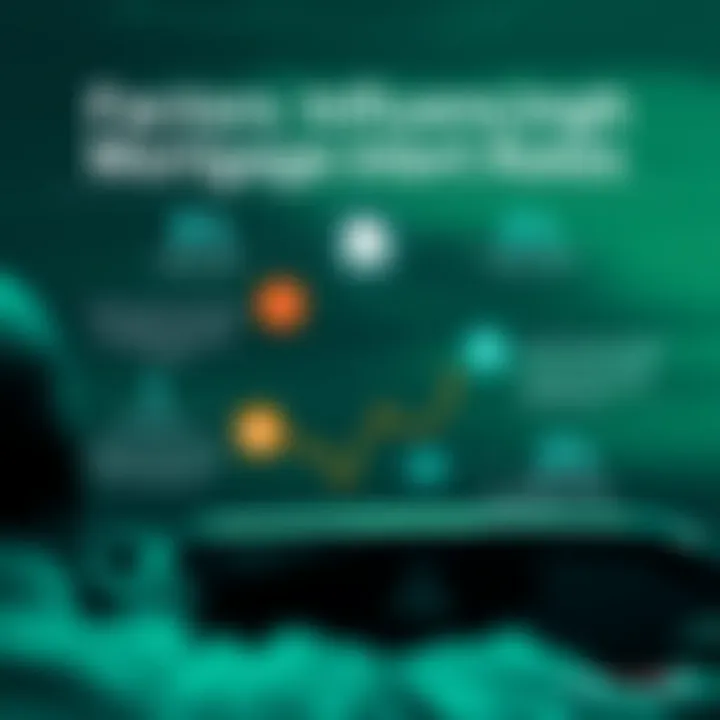 Factors Influencing Mortgage Interest Rates Infographic illustrating factors influencing mortgage interest rates